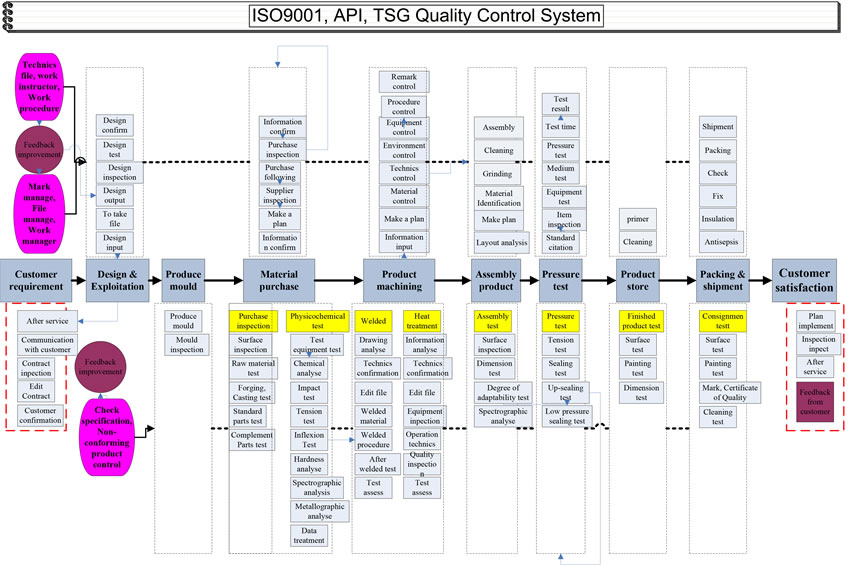 quality control system